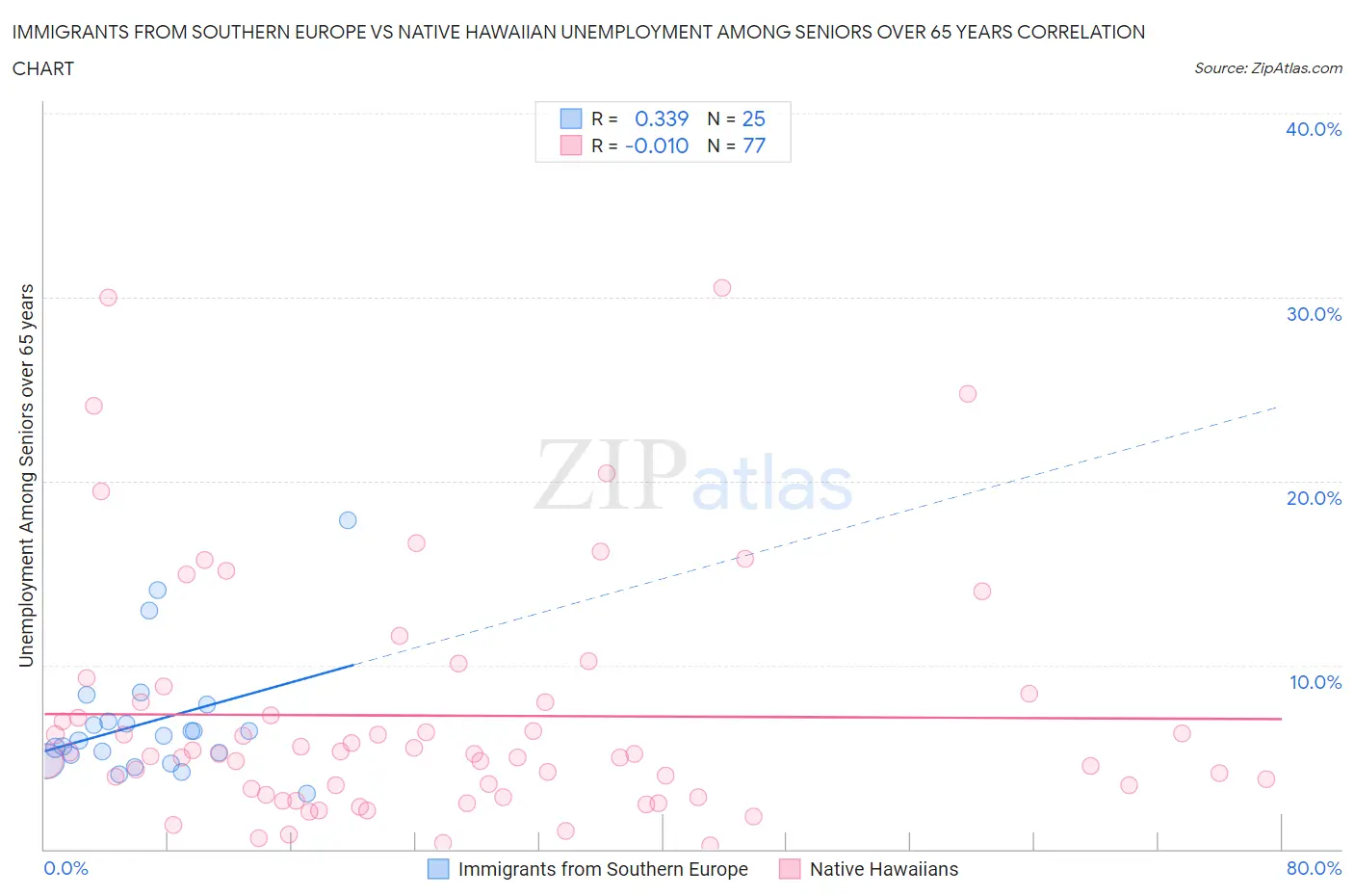 Immigrants from Southern Europe vs Native Hawaiian Unemployment Among Seniors over 65 years