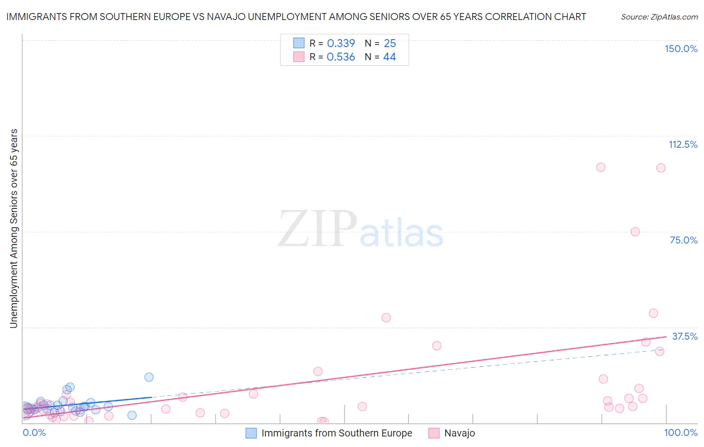 Immigrants from Southern Europe vs Navajo Unemployment Among Seniors over 65 years