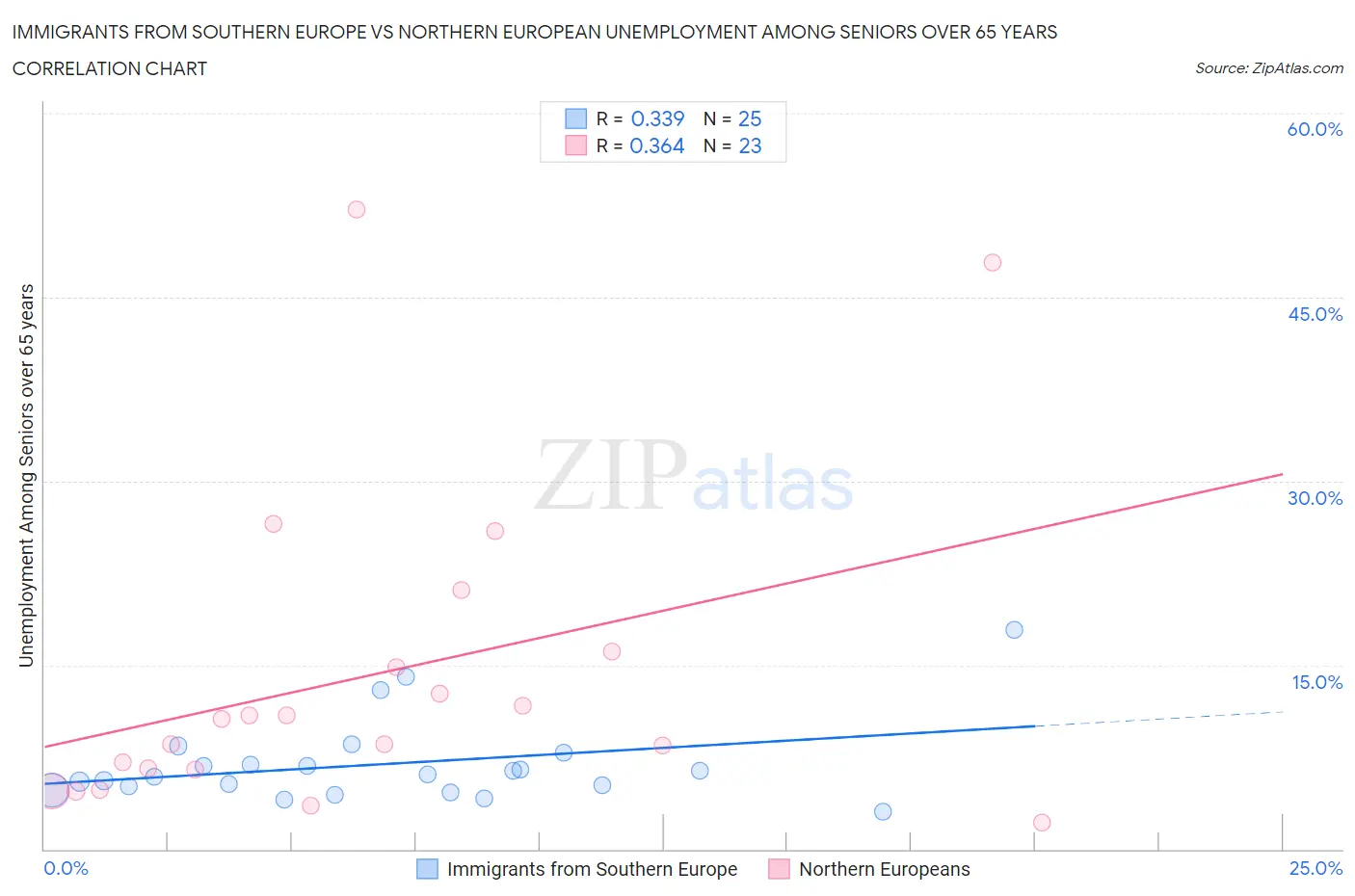 Immigrants from Southern Europe vs Northern European Unemployment Among Seniors over 65 years