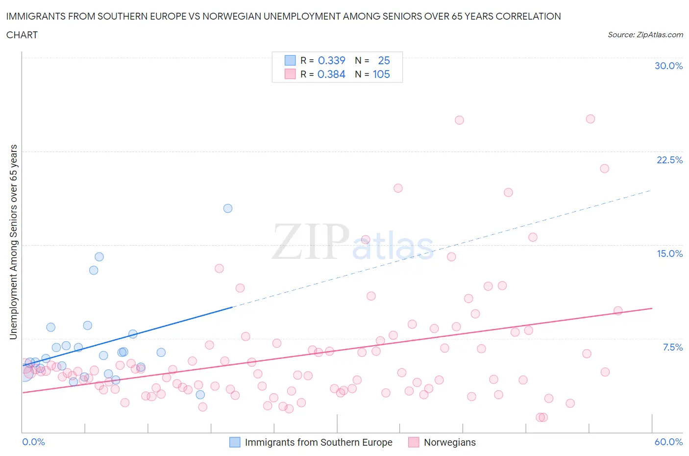Immigrants from Southern Europe vs Norwegian Unemployment Among Seniors over 65 years