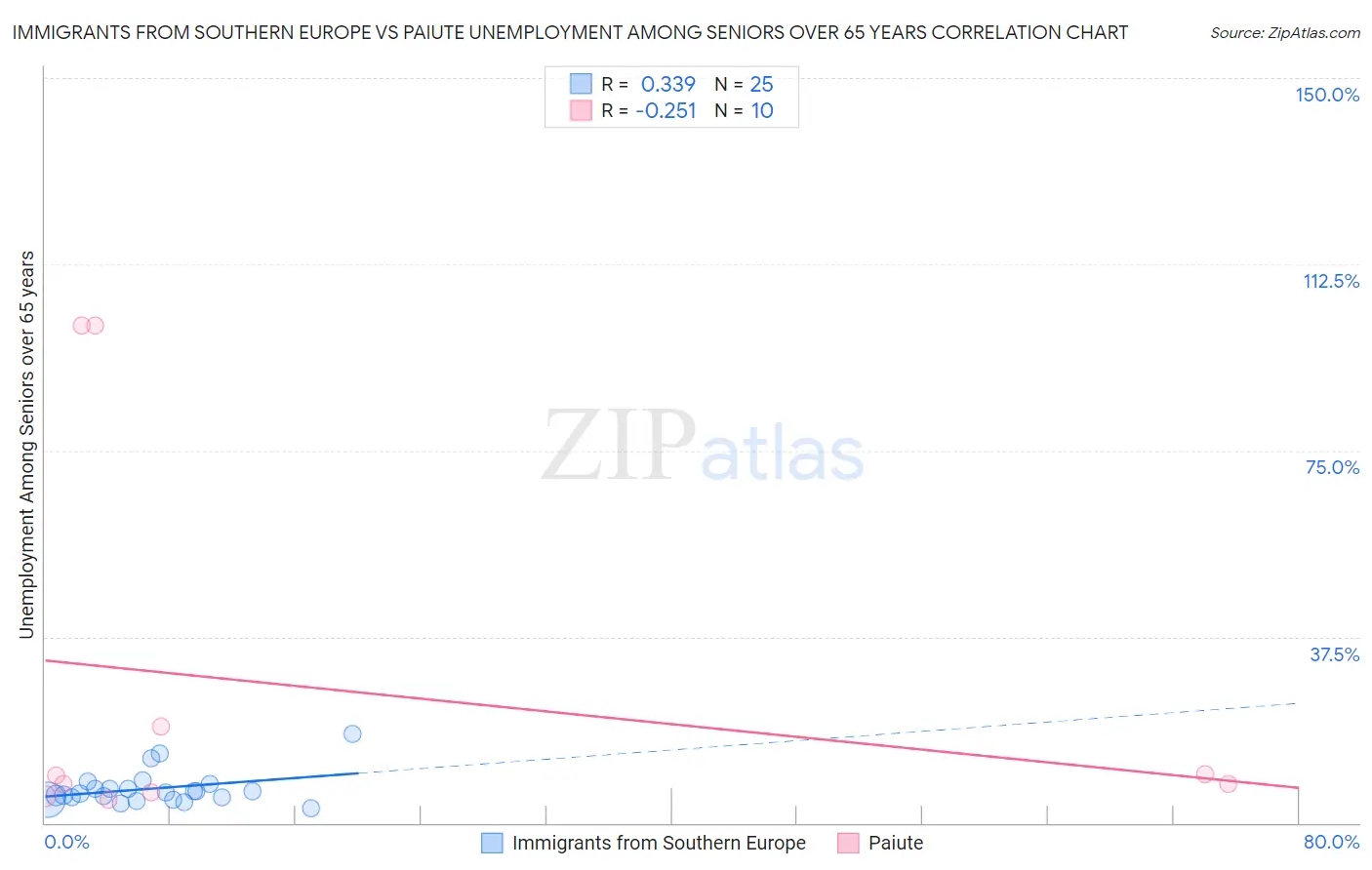 Immigrants from Southern Europe vs Paiute Unemployment Among Seniors over 65 years
