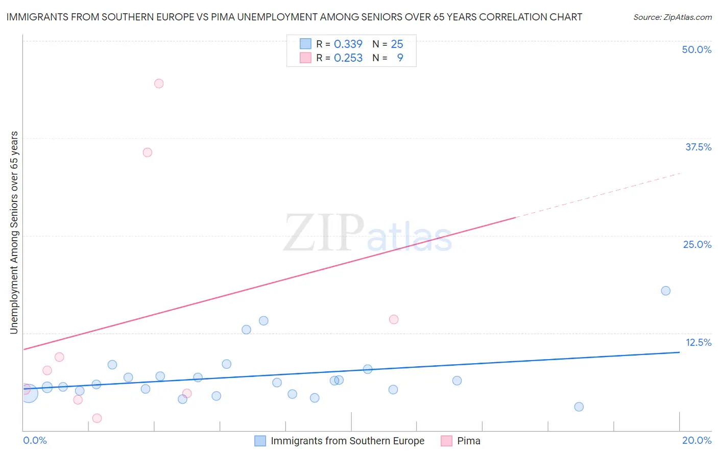 Immigrants from Southern Europe vs Pima Unemployment Among Seniors over 65 years