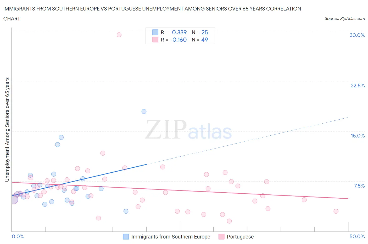 Immigrants from Southern Europe vs Portuguese Unemployment Among Seniors over 65 years