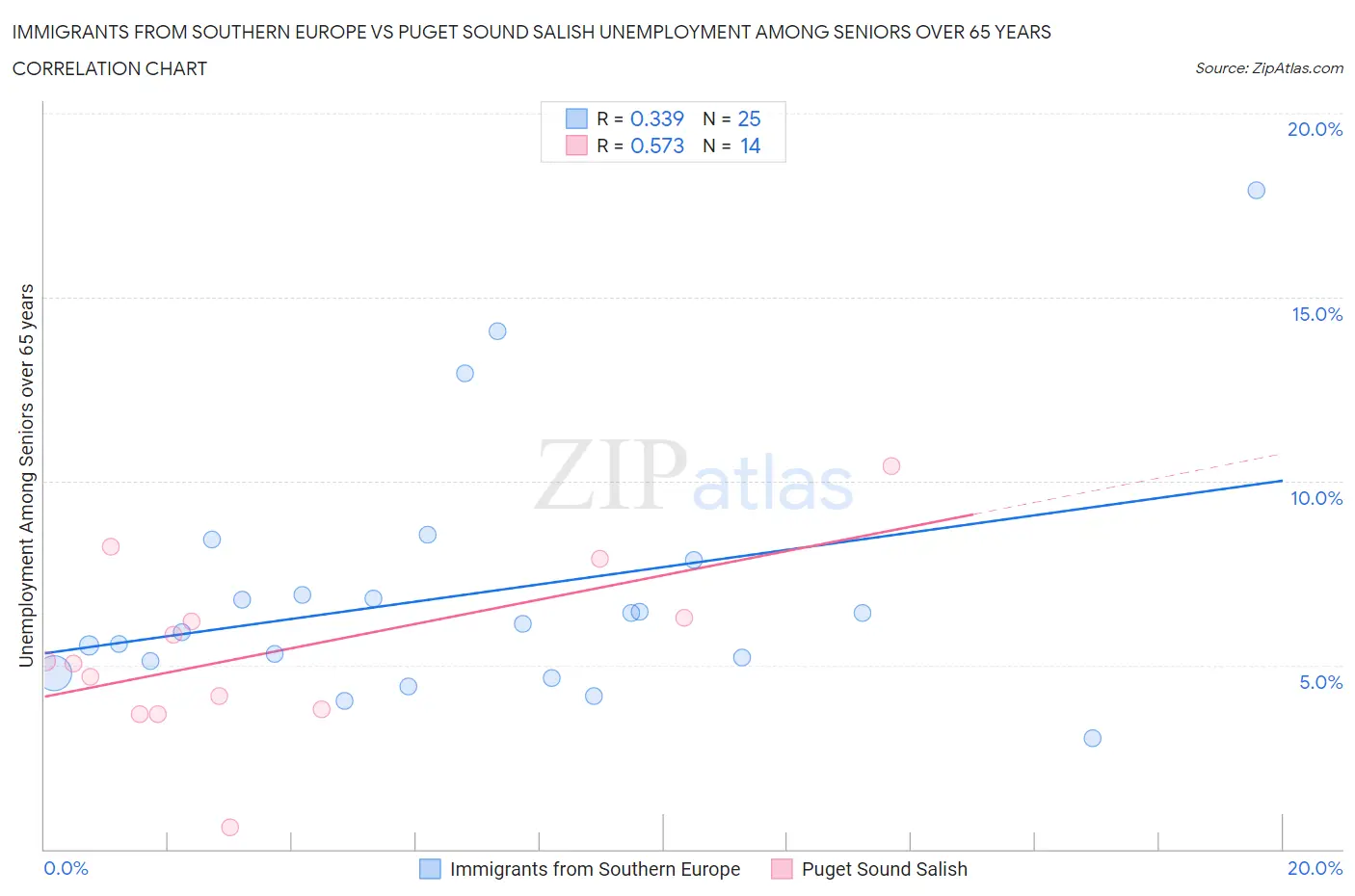 Immigrants from Southern Europe vs Puget Sound Salish Unemployment Among Seniors over 65 years