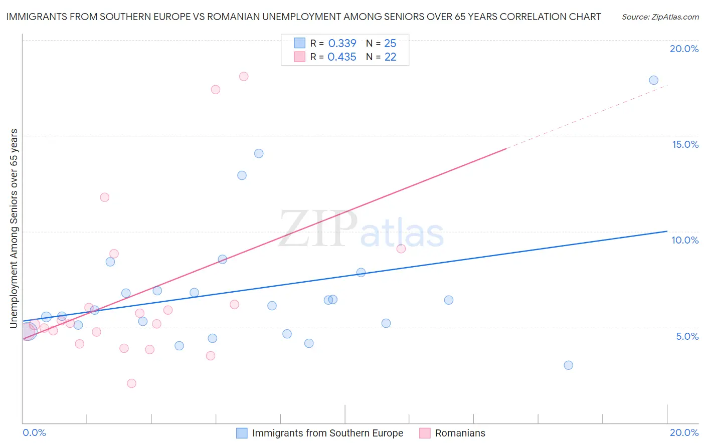 Immigrants from Southern Europe vs Romanian Unemployment Among Seniors over 65 years