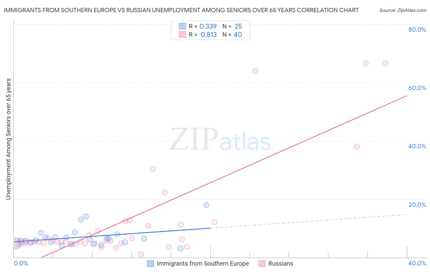 Immigrants from Southern Europe vs Russian Unemployment Among Seniors over 65 years