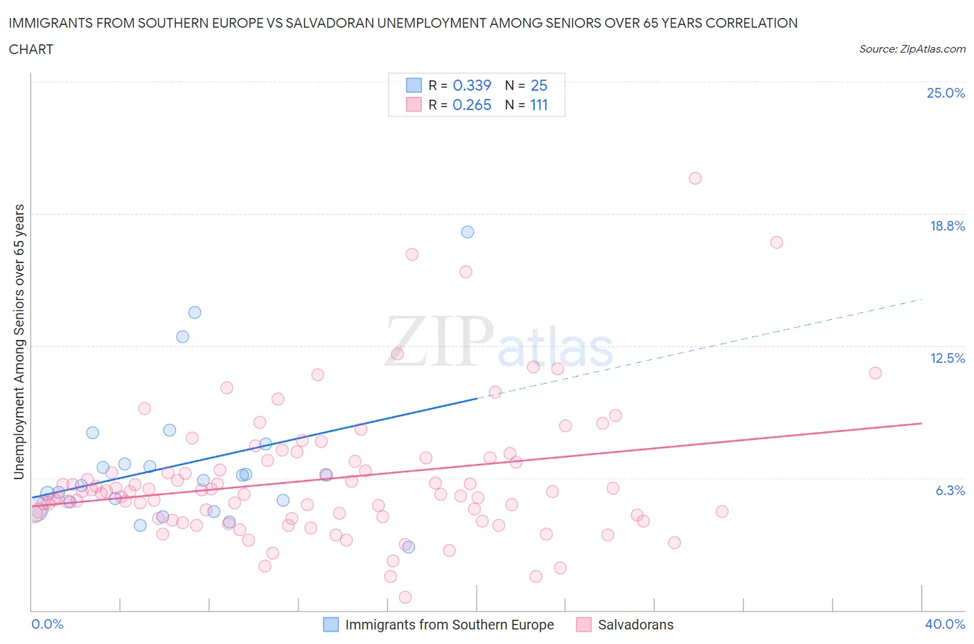 Immigrants from Southern Europe vs Salvadoran Unemployment Among Seniors over 65 years