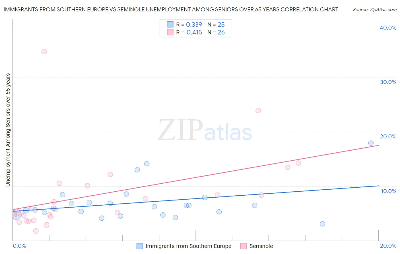 Immigrants from Southern Europe vs Seminole Unemployment Among Seniors over 65 years