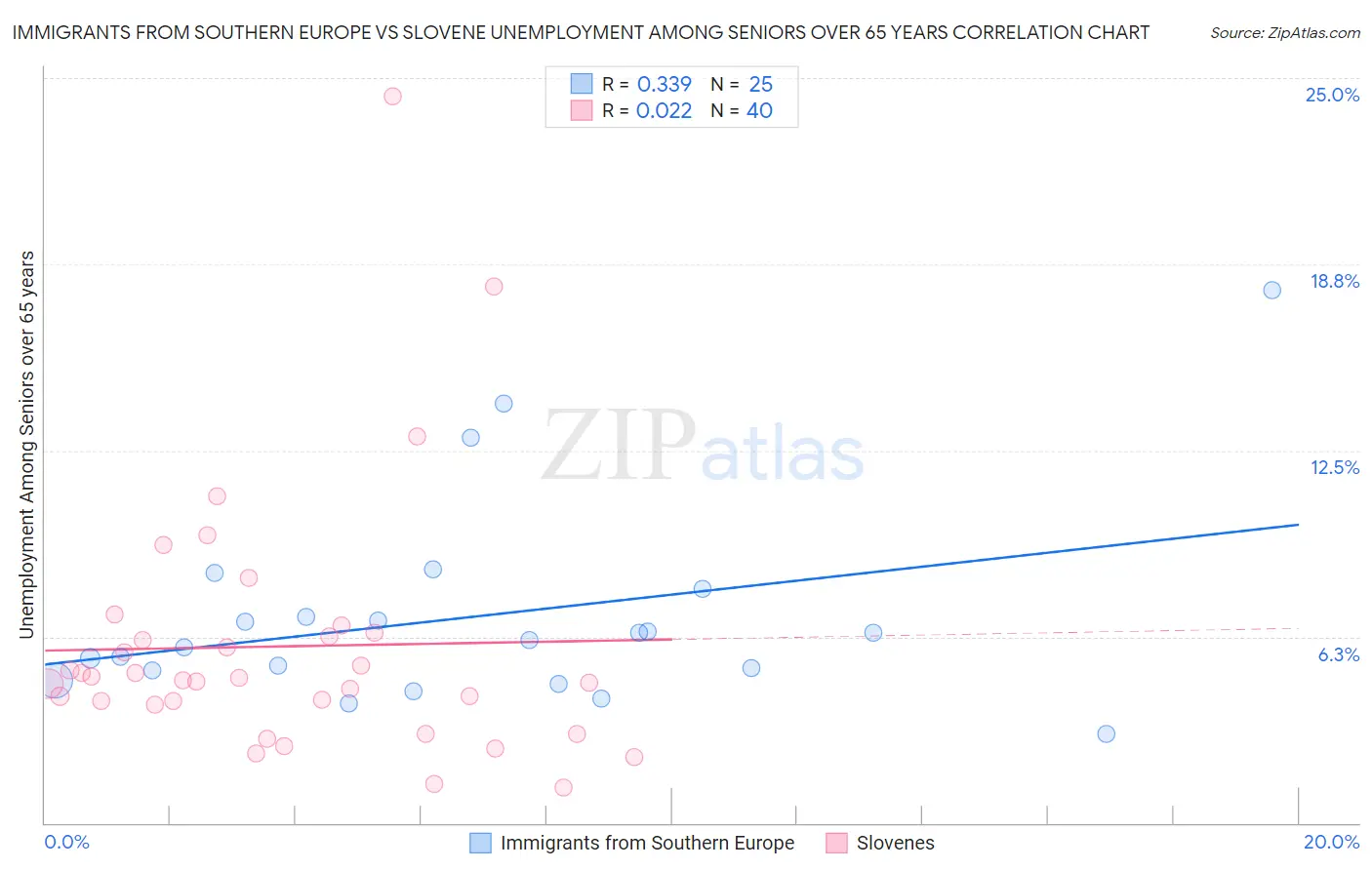 Immigrants from Southern Europe vs Slovene Unemployment Among Seniors over 65 years