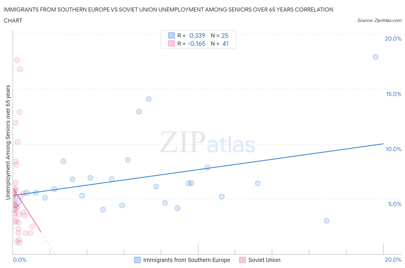 Immigrants from Southern Europe vs Soviet Union Unemployment Among Seniors over 65 years