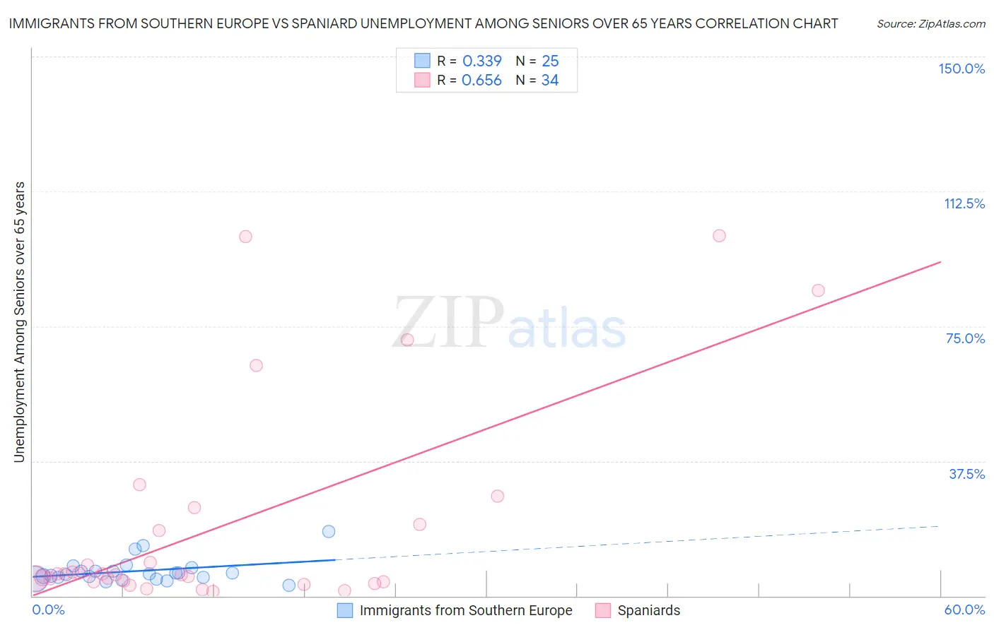 Immigrants from Southern Europe vs Spaniard Unemployment Among Seniors over 65 years