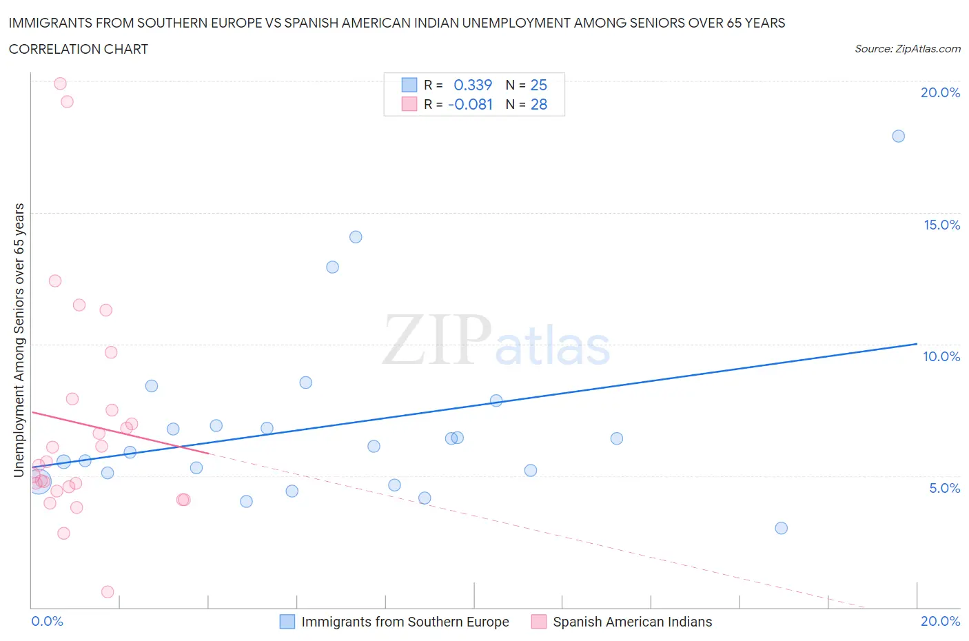 Immigrants from Southern Europe vs Spanish American Indian Unemployment Among Seniors over 65 years