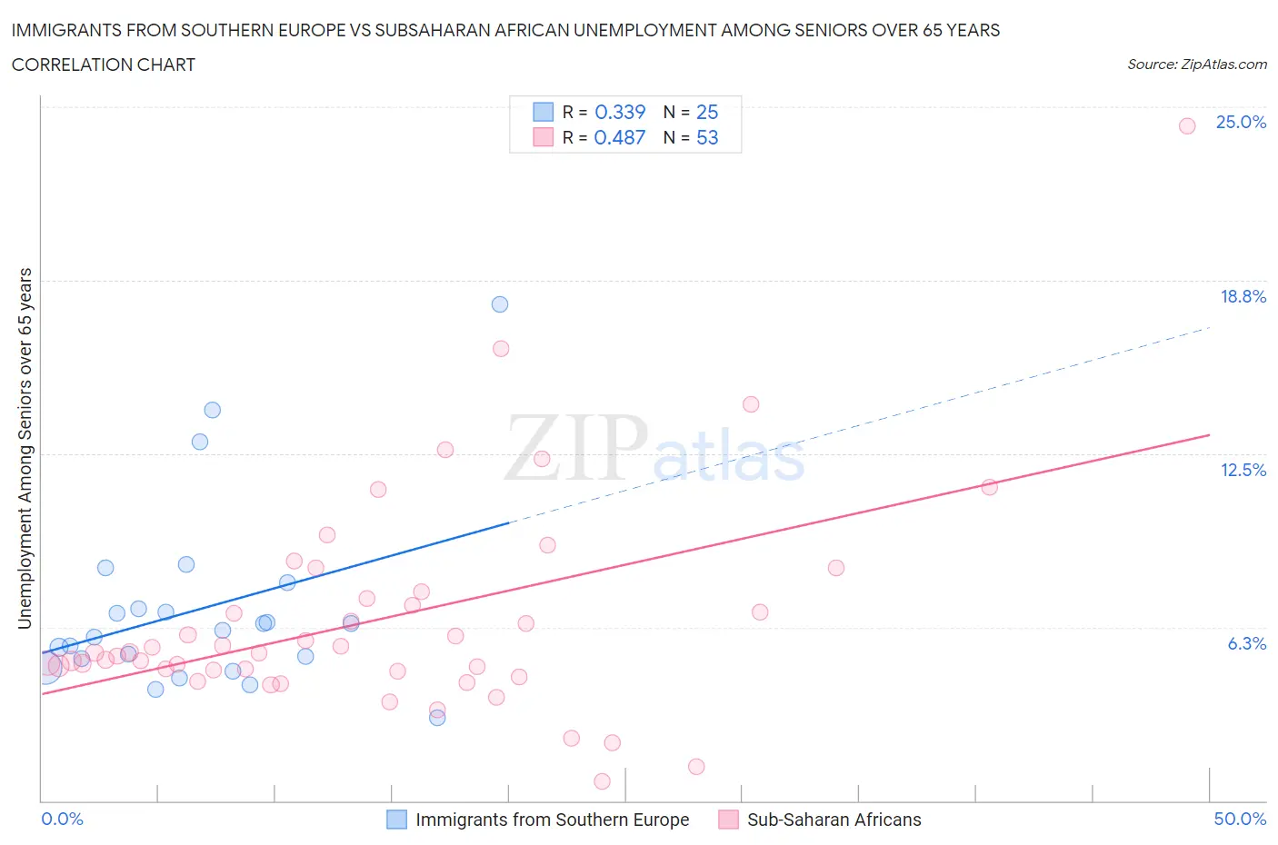 Immigrants from Southern Europe vs Subsaharan African Unemployment Among Seniors over 65 years