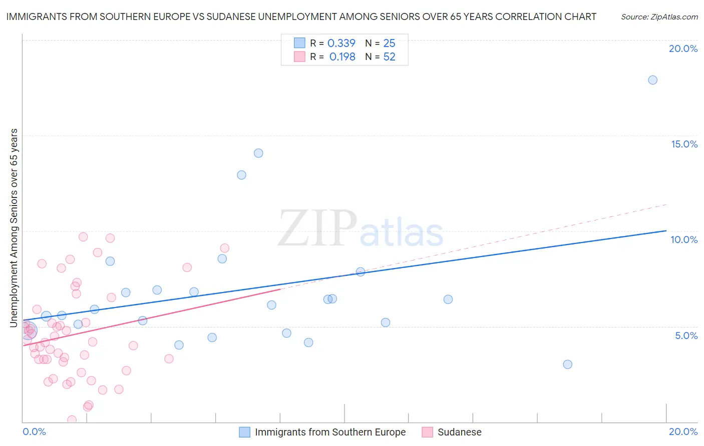 Immigrants from Southern Europe vs Sudanese Unemployment Among Seniors over 65 years