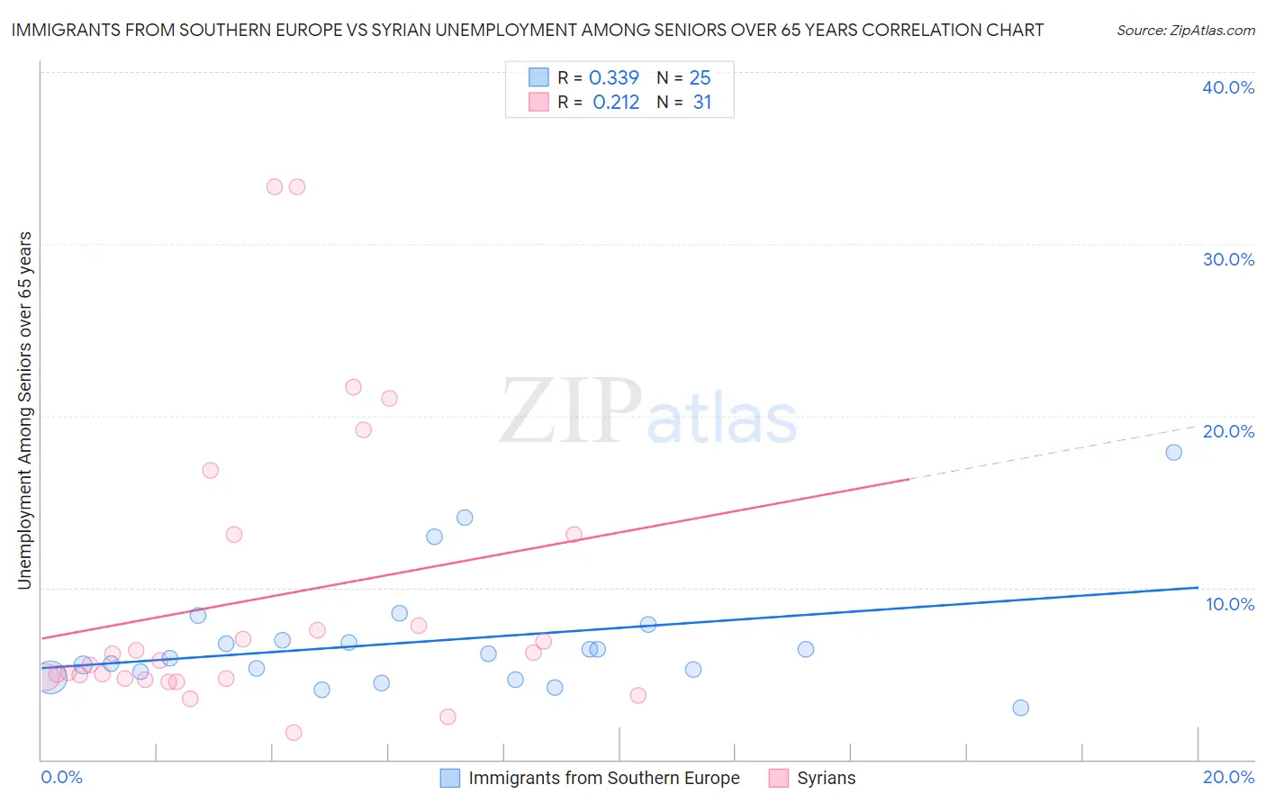 Immigrants from Southern Europe vs Syrian Unemployment Among Seniors over 65 years