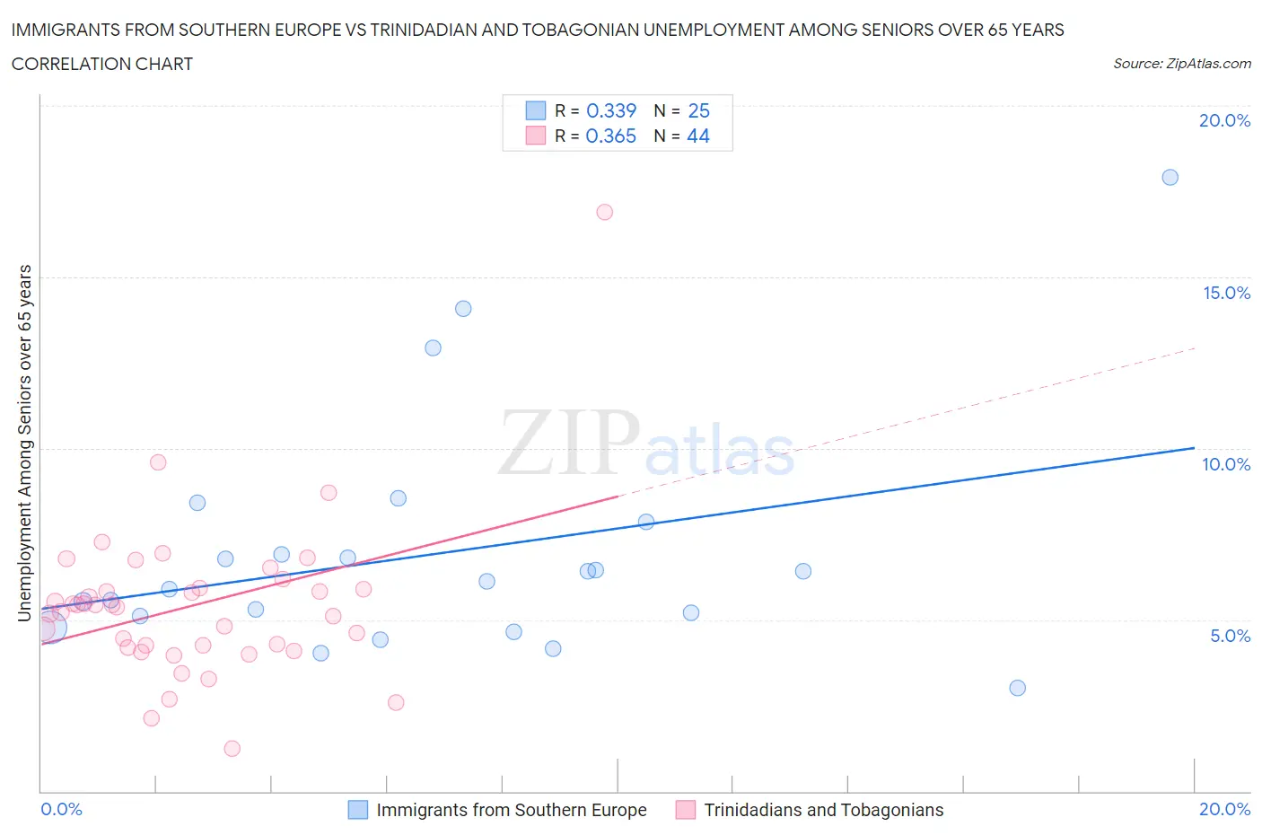 Immigrants from Southern Europe vs Trinidadian and Tobagonian Unemployment Among Seniors over 65 years