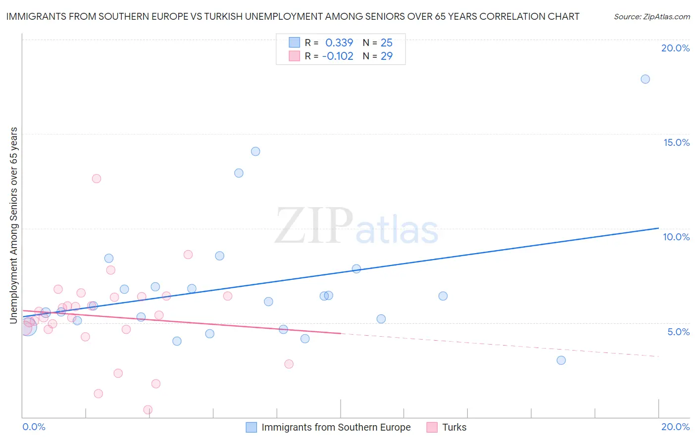 Immigrants from Southern Europe vs Turkish Unemployment Among Seniors over 65 years