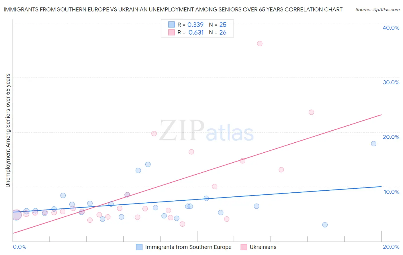 Immigrants from Southern Europe vs Ukrainian Unemployment Among Seniors over 65 years