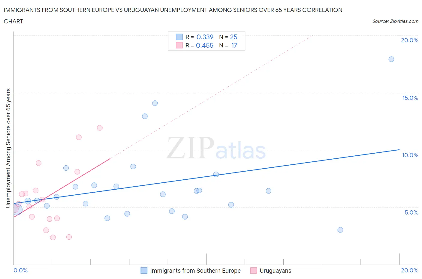 Immigrants from Southern Europe vs Uruguayan Unemployment Among Seniors over 65 years