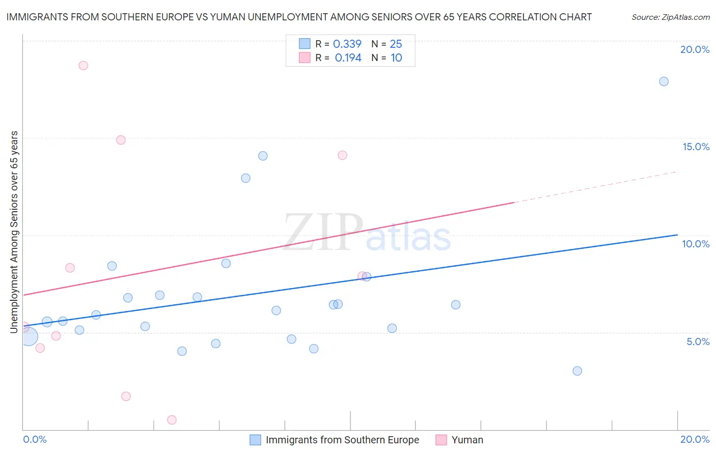 Immigrants from Southern Europe vs Yuman Unemployment Among Seniors over 65 years