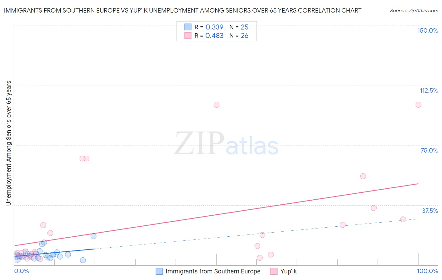 Immigrants from Southern Europe vs Yup'ik Unemployment Among Seniors over 65 years