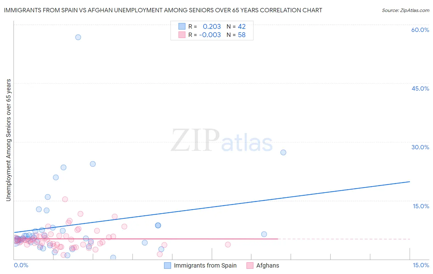 Immigrants from Spain vs Afghan Unemployment Among Seniors over 65 years