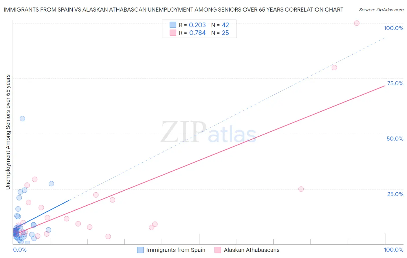 Immigrants from Spain vs Alaskan Athabascan Unemployment Among Seniors over 65 years