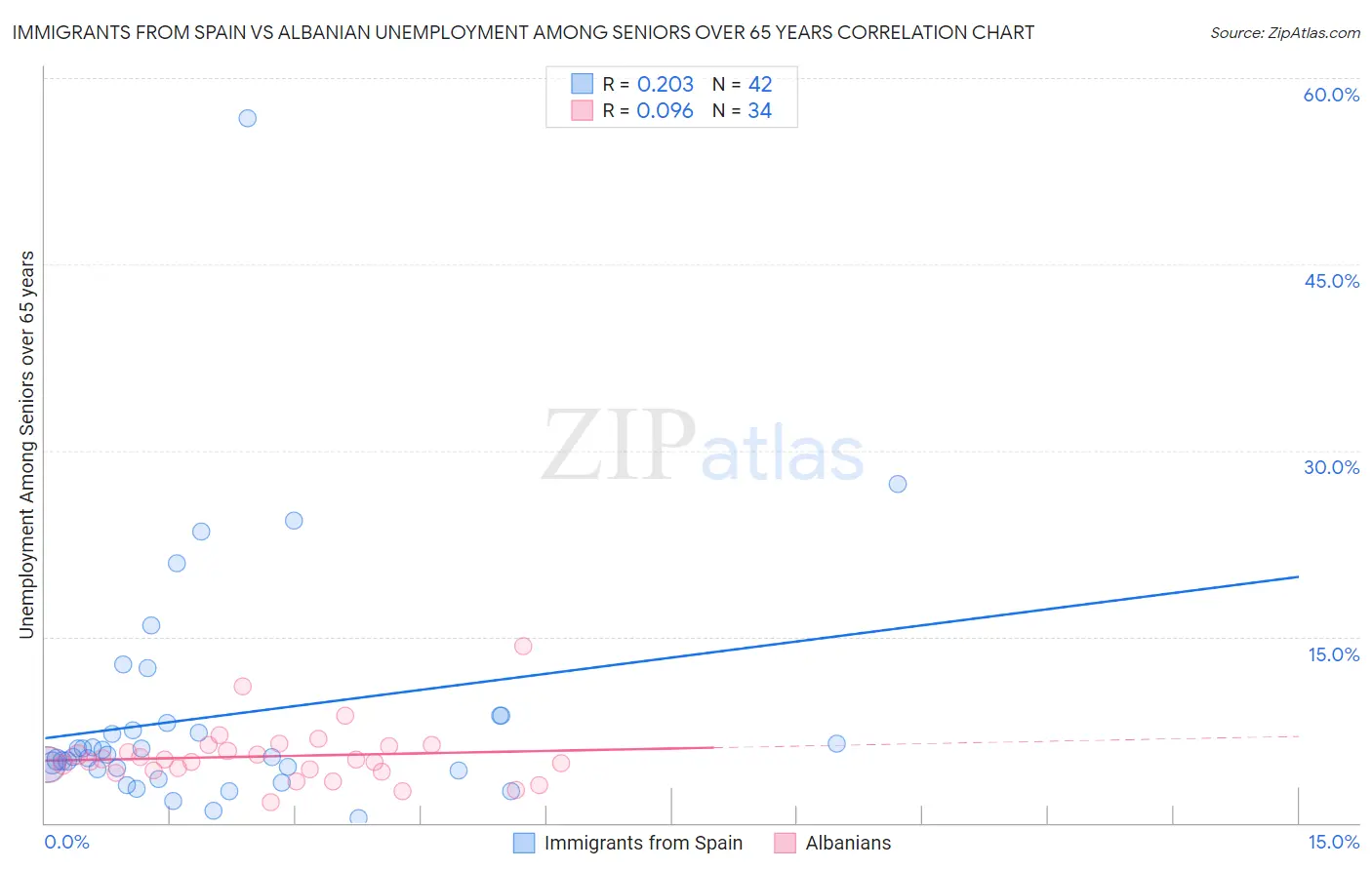 Immigrants from Spain vs Albanian Unemployment Among Seniors over 65 years