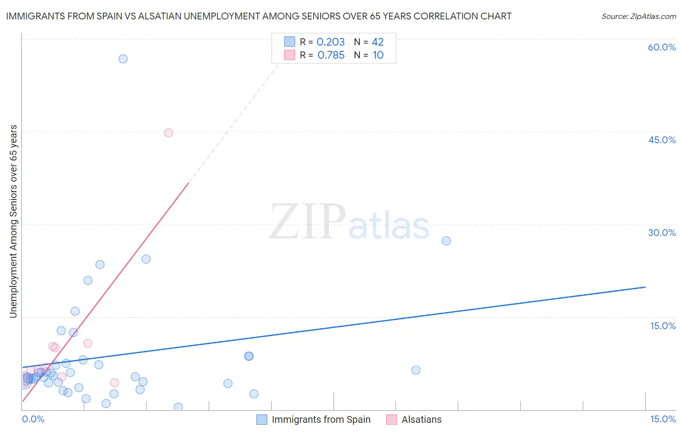 Immigrants from Spain vs Alsatian Unemployment Among Seniors over 65 years