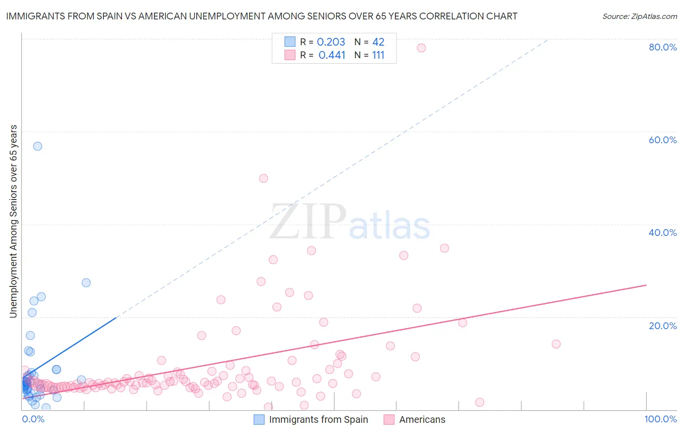 Immigrants from Spain vs American Unemployment Among Seniors over 65 years