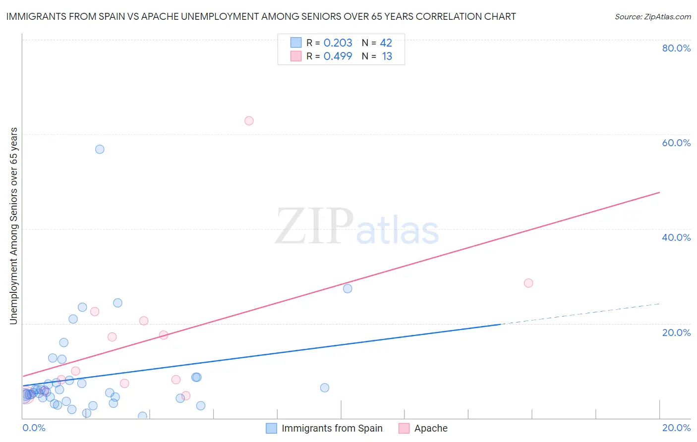 Immigrants from Spain vs Apache Unemployment Among Seniors over 65 years