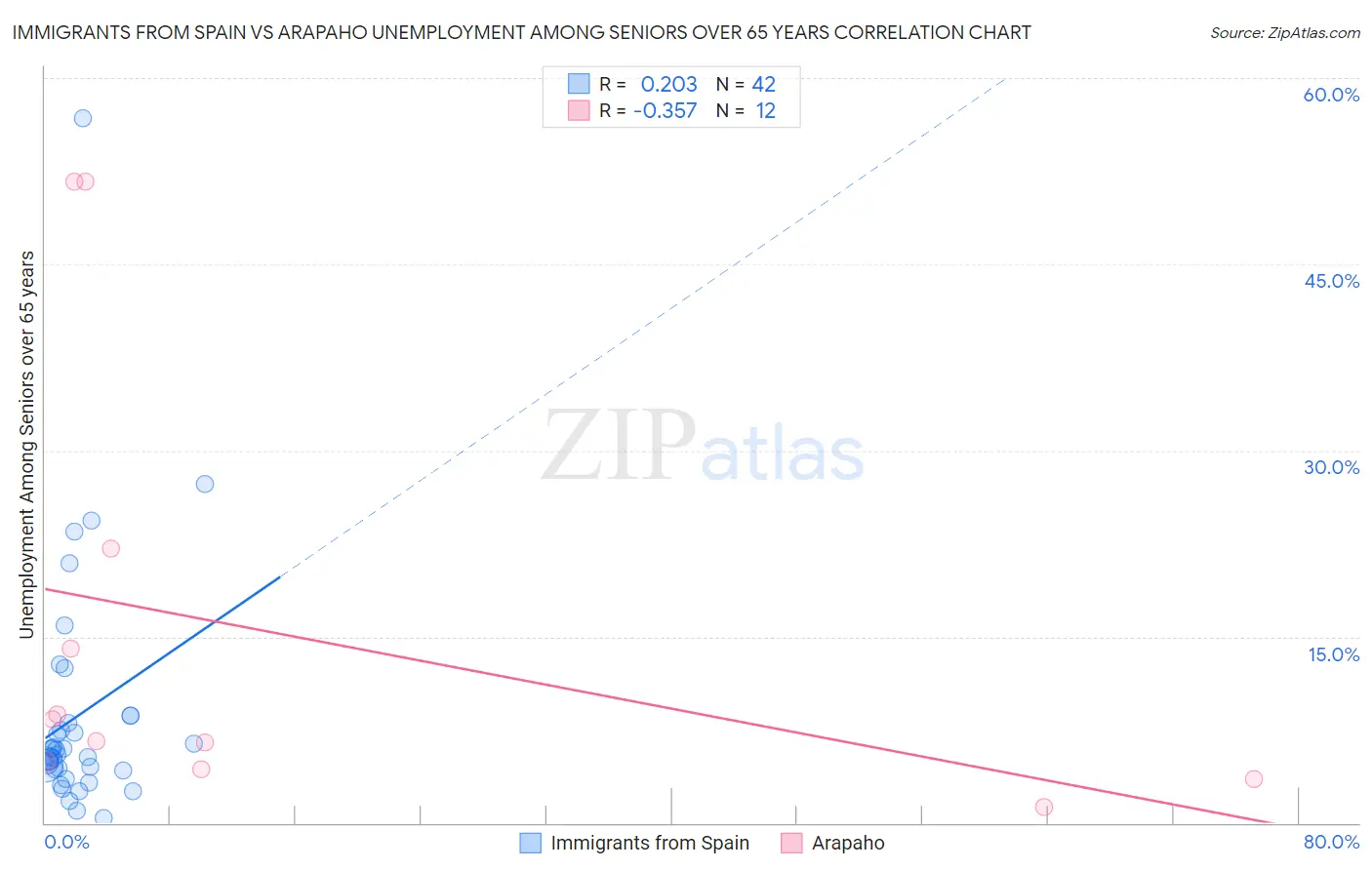 Immigrants from Spain vs Arapaho Unemployment Among Seniors over 65 years