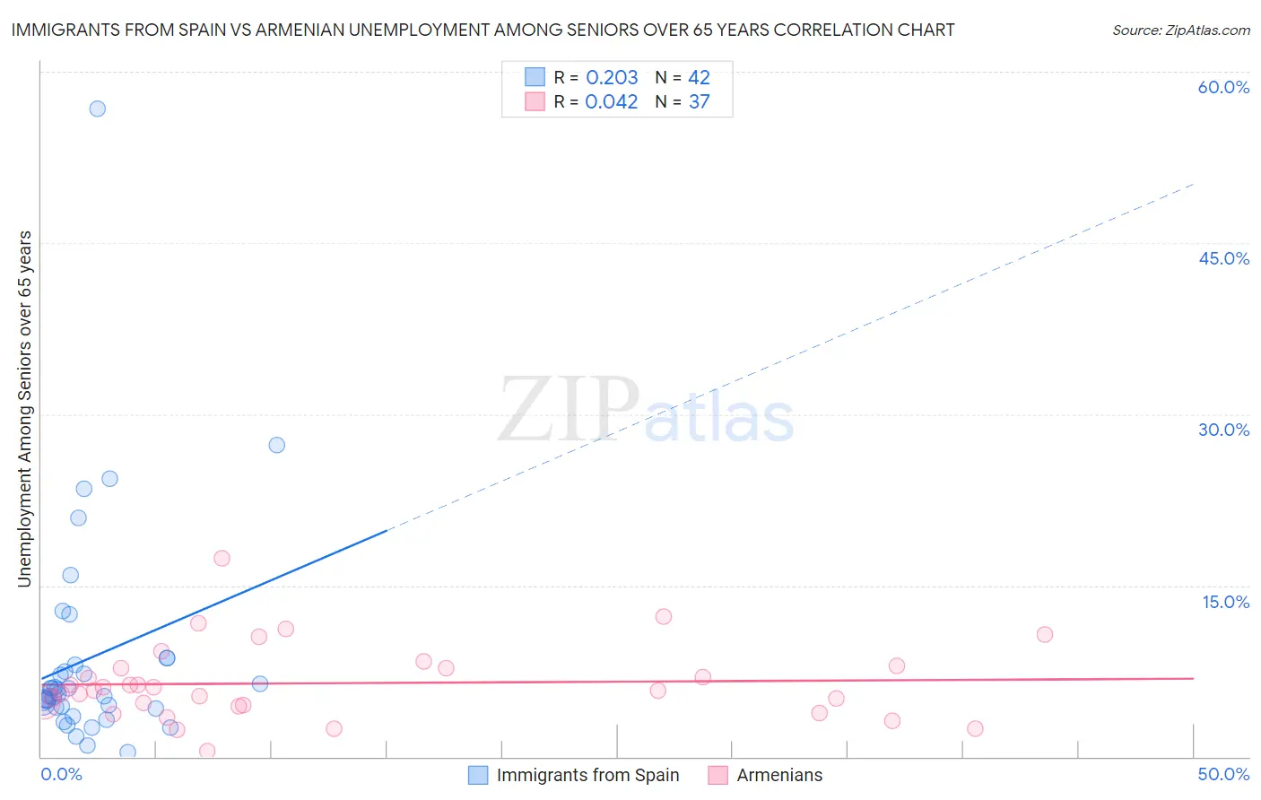 Immigrants from Spain vs Armenian Unemployment Among Seniors over 65 years