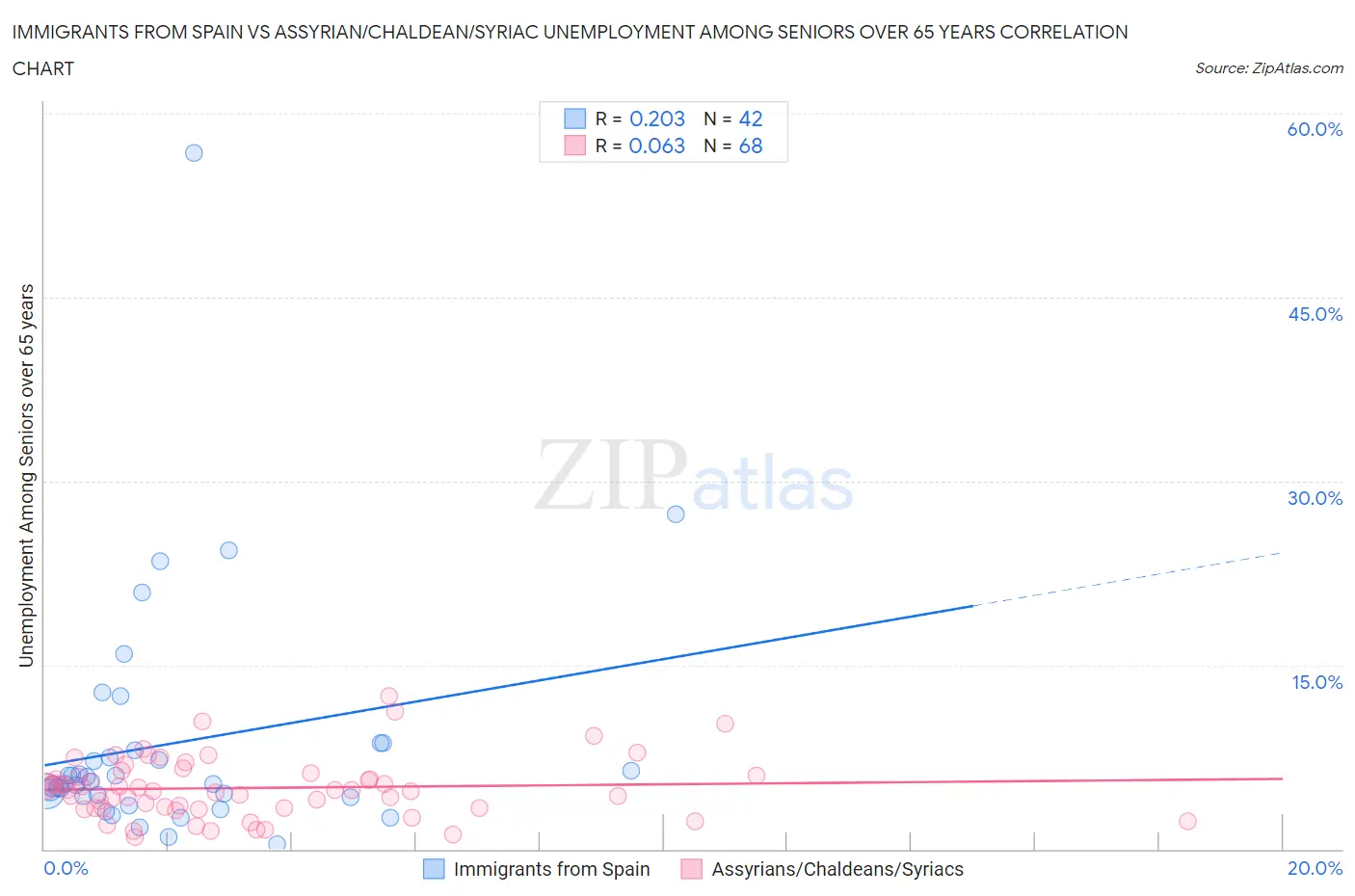 Immigrants from Spain vs Assyrian/Chaldean/Syriac Unemployment Among Seniors over 65 years