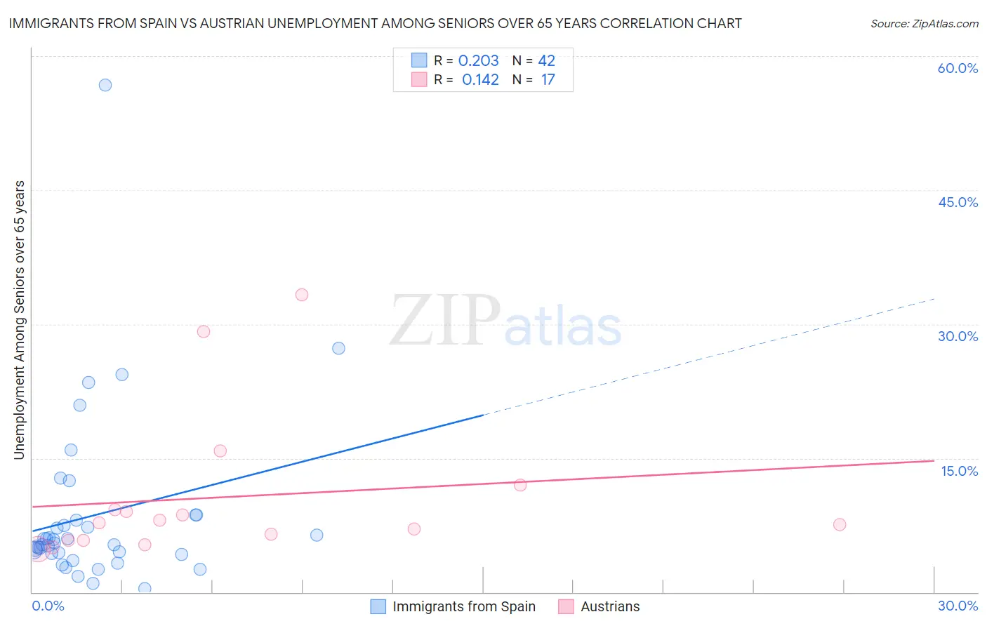 Immigrants from Spain vs Austrian Unemployment Among Seniors over 65 years