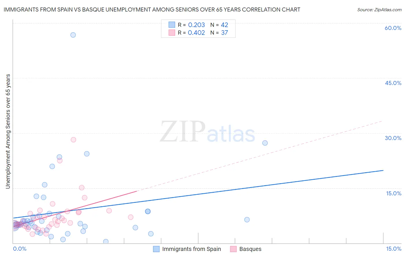 Immigrants from Spain vs Basque Unemployment Among Seniors over 65 years