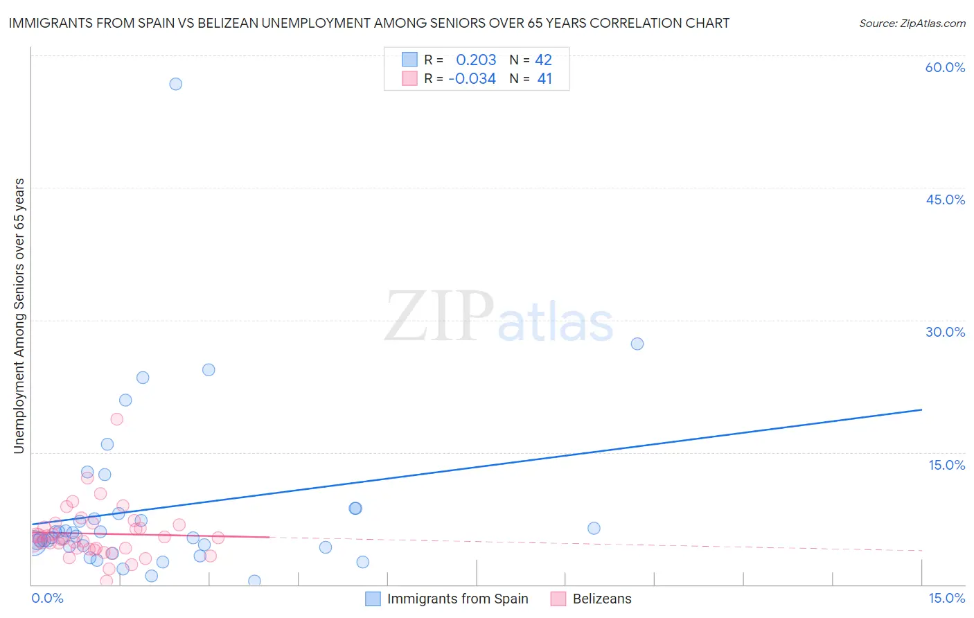 Immigrants from Spain vs Belizean Unemployment Among Seniors over 65 years