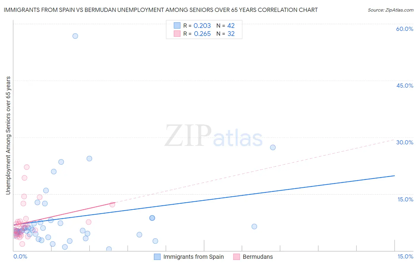 Immigrants from Spain vs Bermudan Unemployment Among Seniors over 65 years