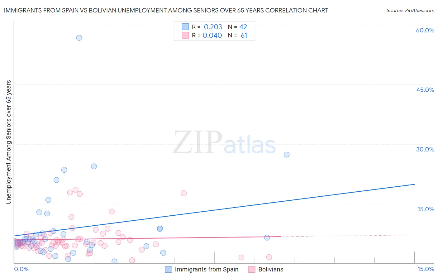 Immigrants from Spain vs Bolivian Unemployment Among Seniors over 65 years