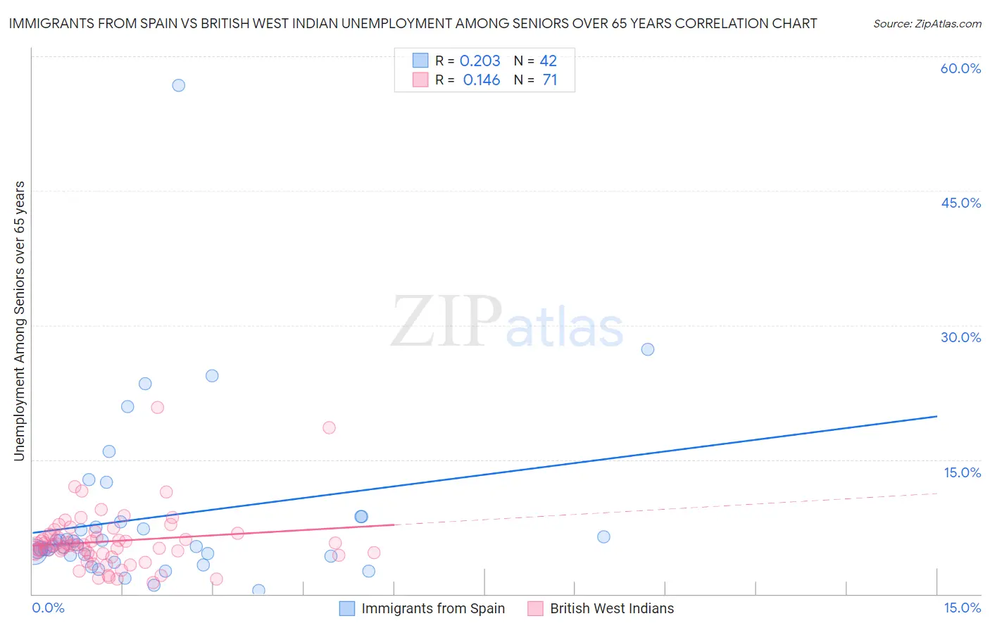 Immigrants from Spain vs British West Indian Unemployment Among Seniors over 65 years