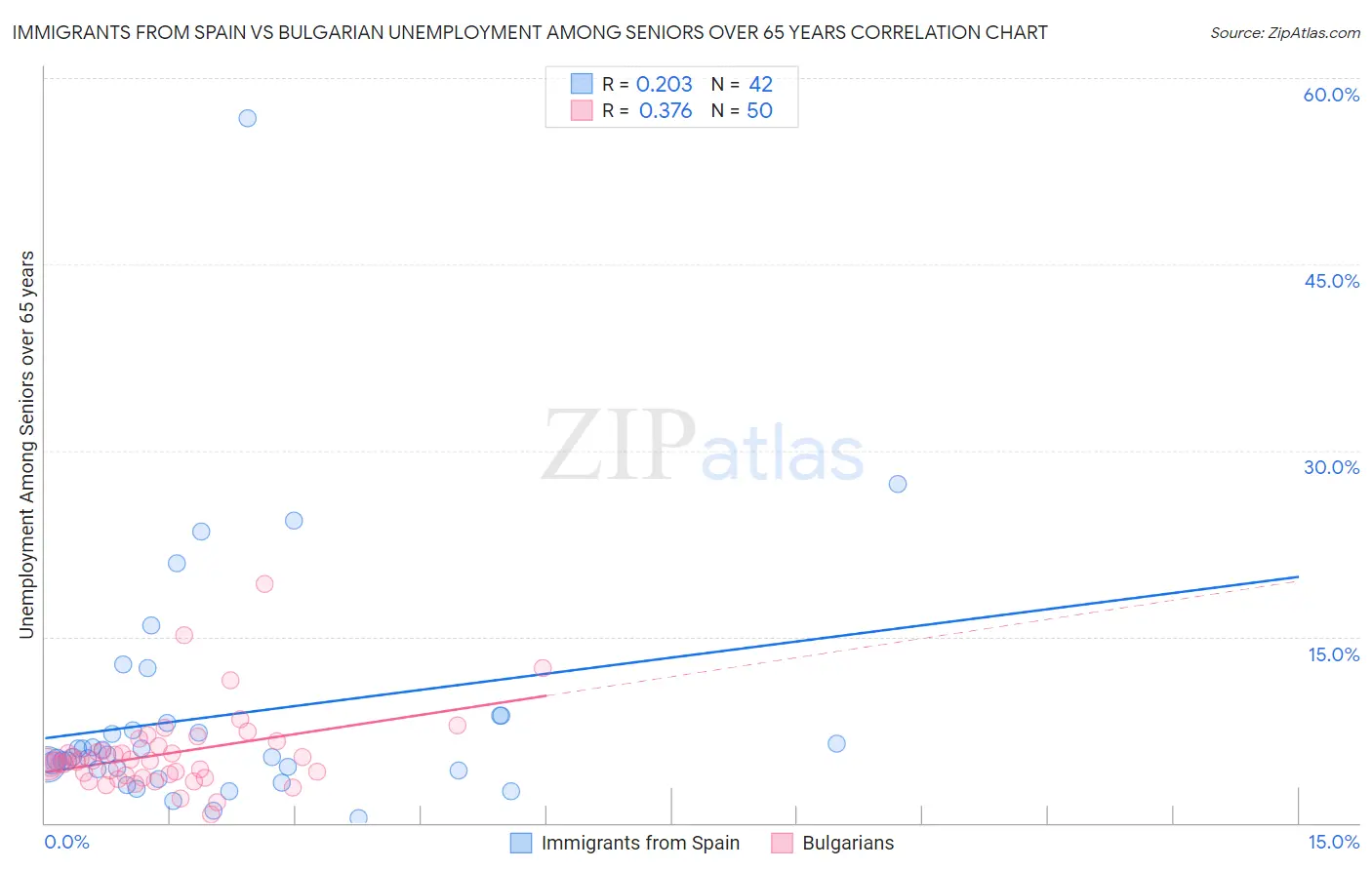 Immigrants from Spain vs Bulgarian Unemployment Among Seniors over 65 years