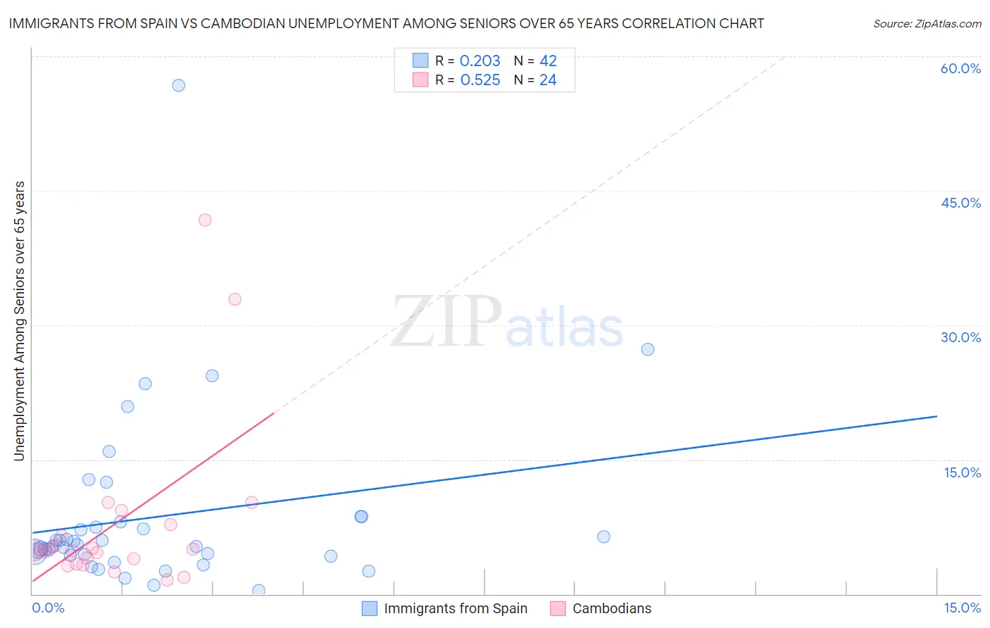 Immigrants from Spain vs Cambodian Unemployment Among Seniors over 65 years