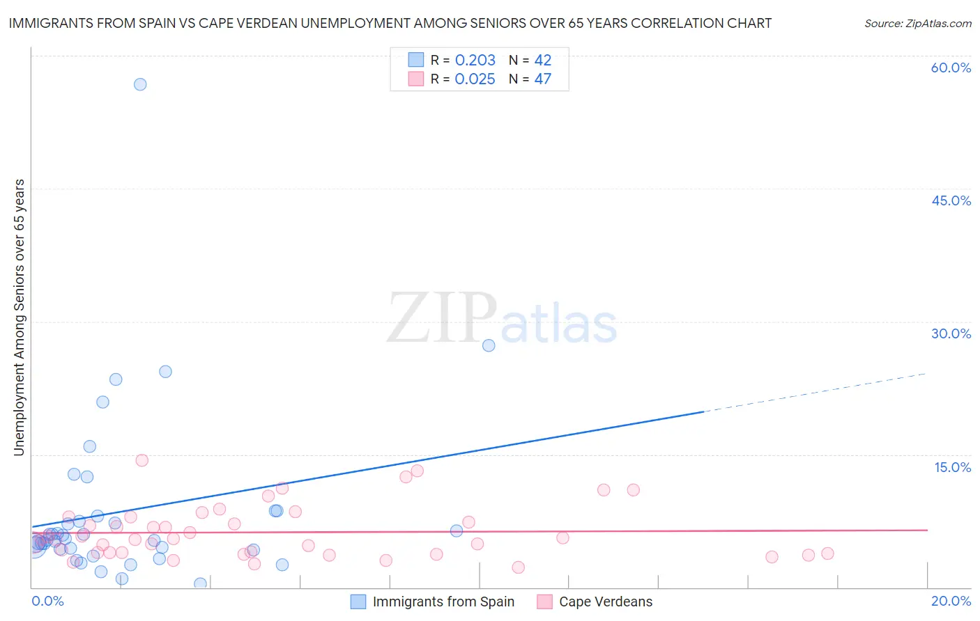 Immigrants from Spain vs Cape Verdean Unemployment Among Seniors over 65 years