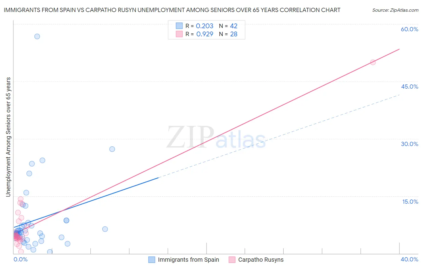 Immigrants from Spain vs Carpatho Rusyn Unemployment Among Seniors over 65 years