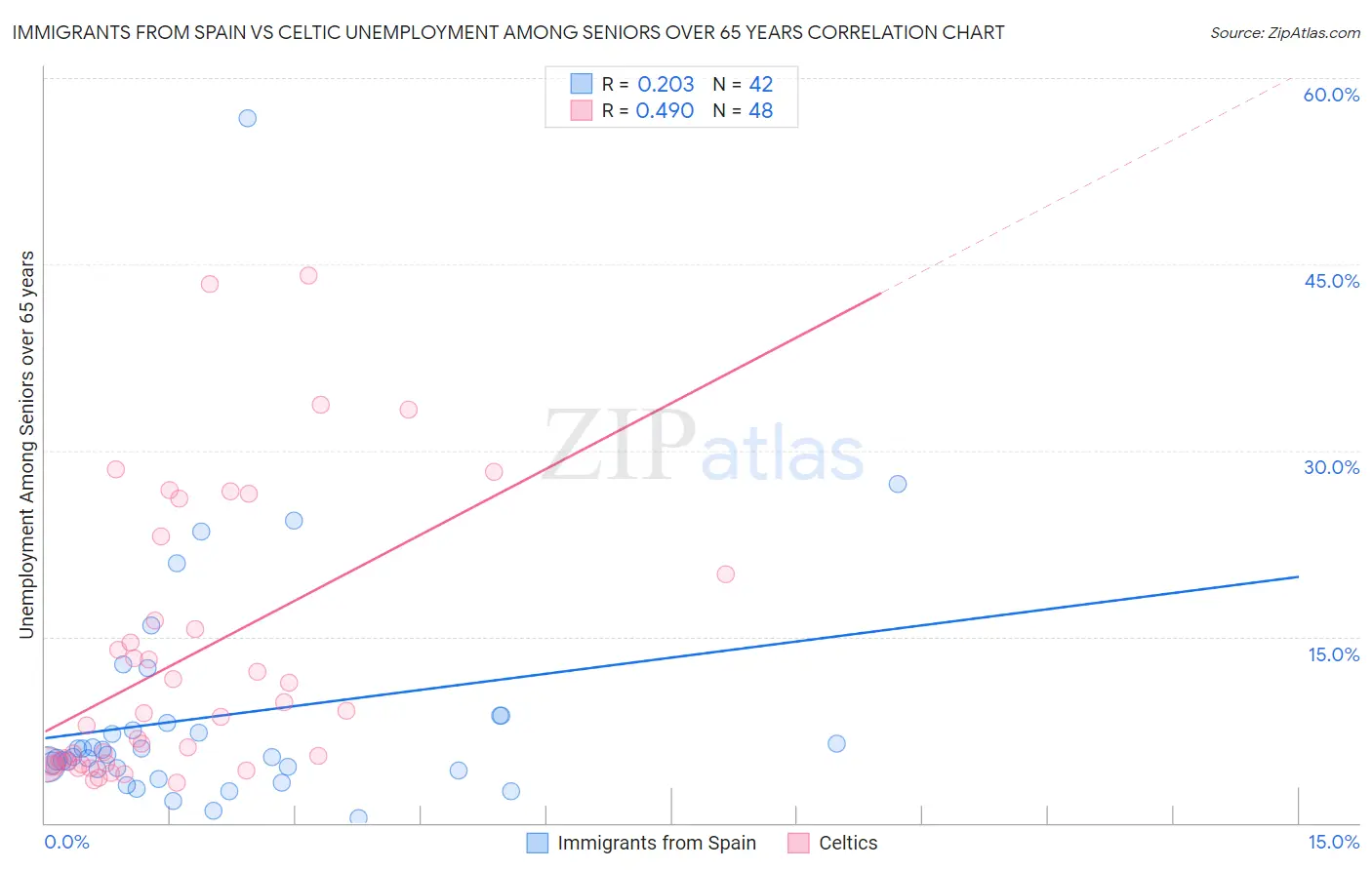 Immigrants from Spain vs Celtic Unemployment Among Seniors over 65 years
