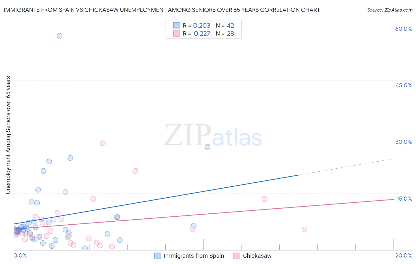 Immigrants from Spain vs Chickasaw Unemployment Among Seniors over 65 years