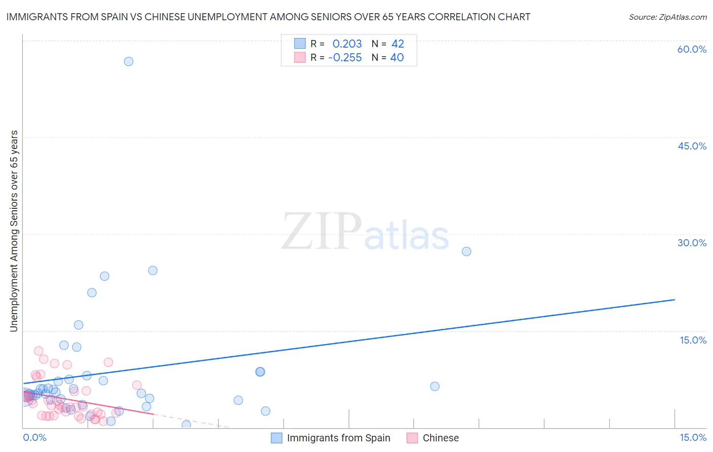 Immigrants from Spain vs Chinese Unemployment Among Seniors over 65 years