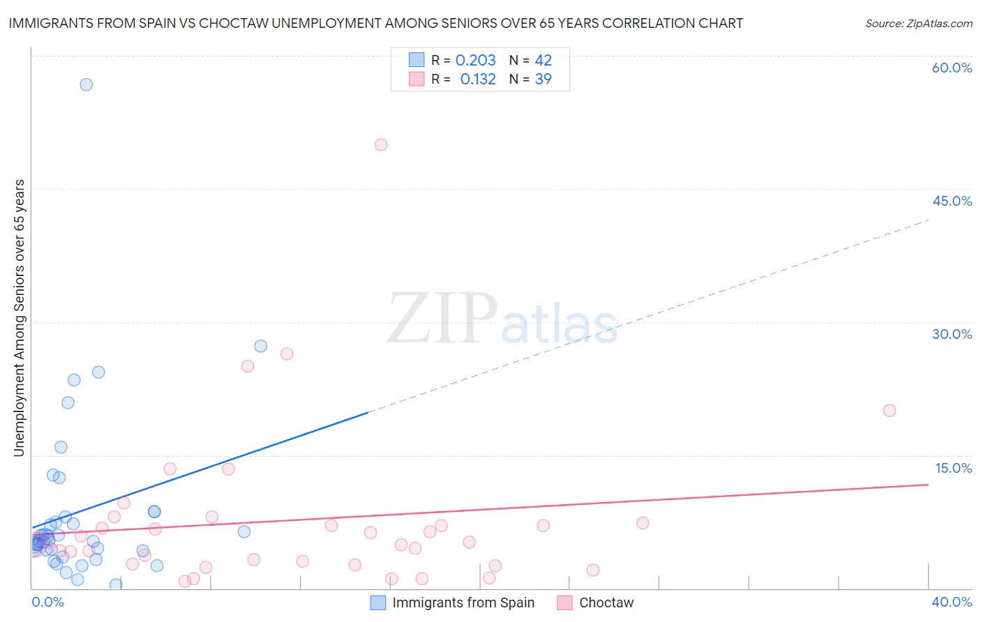 Immigrants from Spain vs Choctaw Unemployment Among Seniors over 65 years