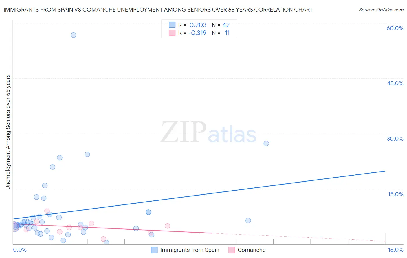 Immigrants from Spain vs Comanche Unemployment Among Seniors over 65 years