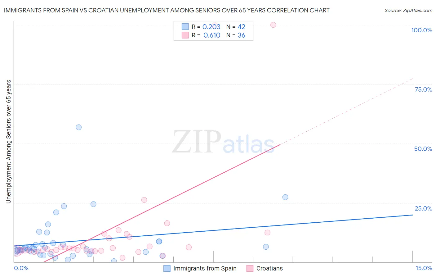 Immigrants from Spain vs Croatian Unemployment Among Seniors over 65 years